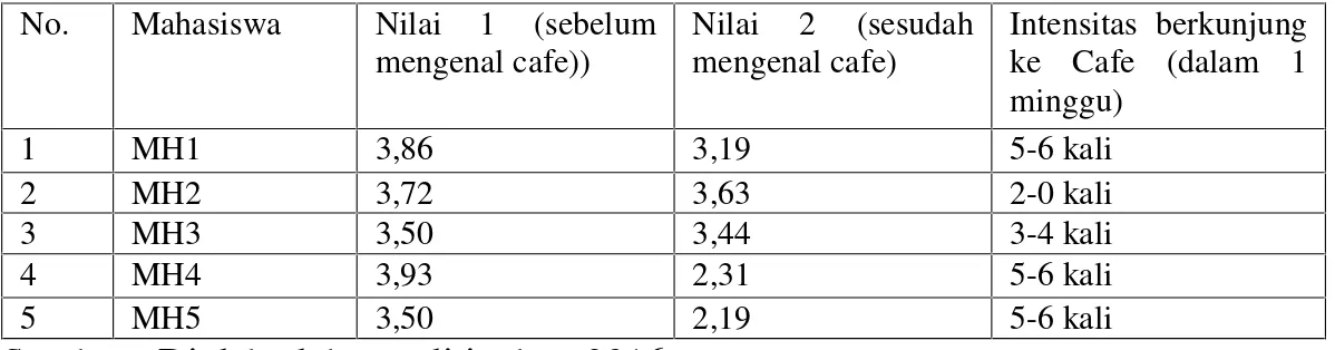 Tabel 1. Nilai mahasiswa FISIP Universitas Lampung Program S1 berdasarkan jurusan dan intensitas berkunjung ke cafe