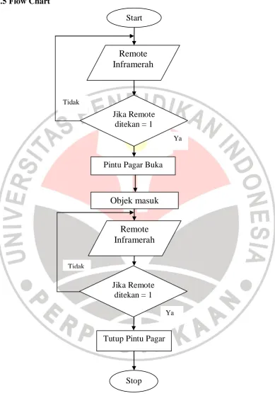 Gambar 3.3 Flow Chart 
