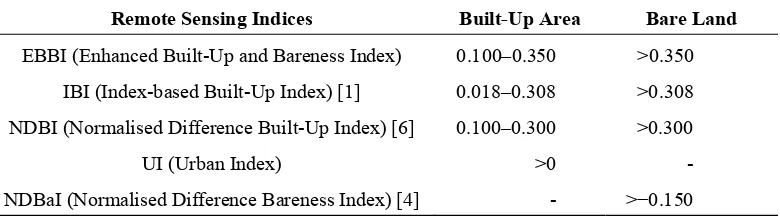 Table 2. Limitation of the index value for each type of index transformation in determining non-built-up, built-up, and bare land areas