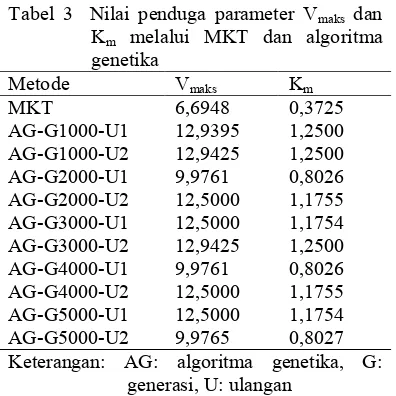 Tabel 3  Nilai penduga parameter Vmaks dan K melalui MKT dan algoritma 