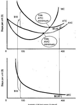 Gambar  8 : Hubungan MC dengan ATC, AVC, dan AFC 