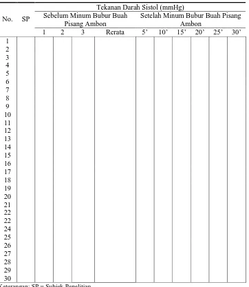 Tabel L3.1 Tekanan Darah Sistol Sebelum dan Setelah Minum Bubur Buah 