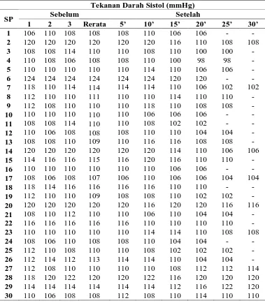 Tabel L4B.1 Tekanan Darah Sistolik Sebelum dan Setelah Minum Bubur 