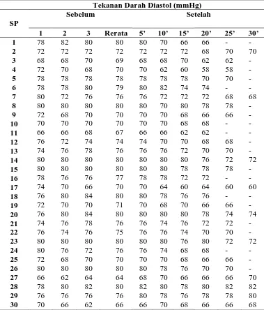 Tabel L4B.2 Tekanan Darah Diastolik Sebelum dan Setelah Minum Bubur 