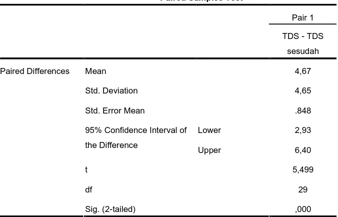 Tabel L5.3 Paired Sample Test untuk Tekanan Darah Sistol 