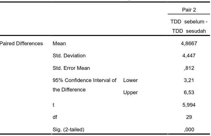 Tabel L6,3 Paired Sample Test untuk Tekanan Darah Diastol 