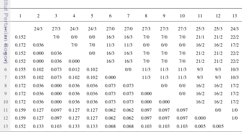 Tabel 3  Nilai jarak genetik (di bawah diagonal) dan nilai perbandingan kejadian 