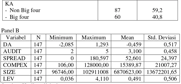 Tabel 4.2 Panel A menunjukkan bahwa dari 147 observasi, sebanyak 