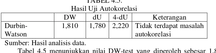 Tabel 4.5 menunjukkan nilai DW-test yang diperoleh sebesar 1,810 