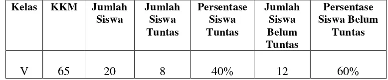 Tabel 1.1: Persentase hasil ketuntasan siswa kelas V SD Tunas Harapan Bandar Lampung Tahun Pelajaran