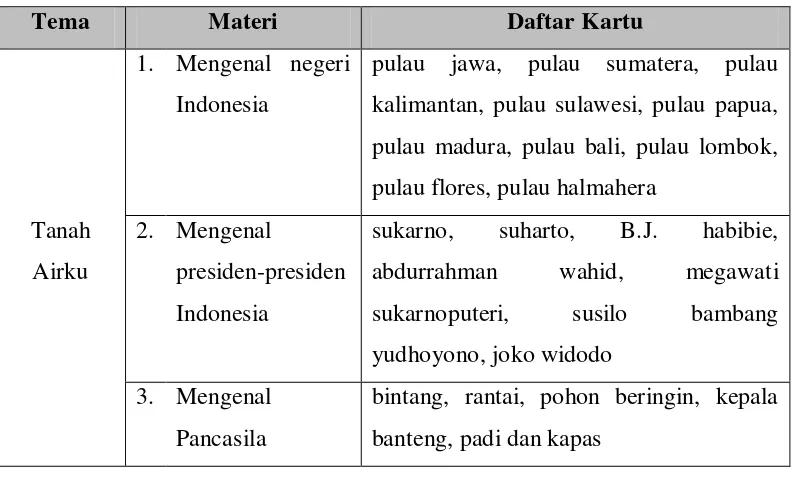 Tabel 3.2 Daftar Kartu Tema Tanah Airku 