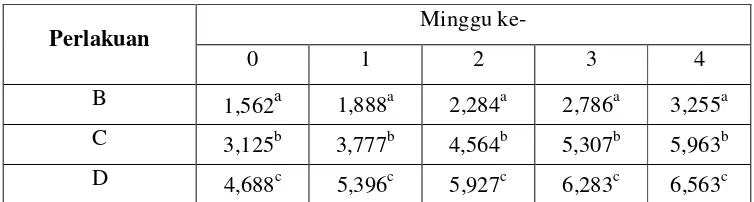 Tabel 3 Bobot (kg) rumput laut Gracilaria verrucosa yang dipelihara bersama udang vaname dengan perlakuan perbedaan padat tebar rumput laut B (3,125 g/l), C (6,250 g/l) dan D (9,375 g/l) 