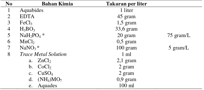 Tabel 3. Komposisi kimiawi media kultur conwy  