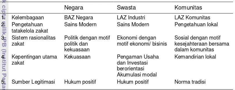 Tabel  21 : Karaketristik Tiga Lembaga Tatakelola Zakat 