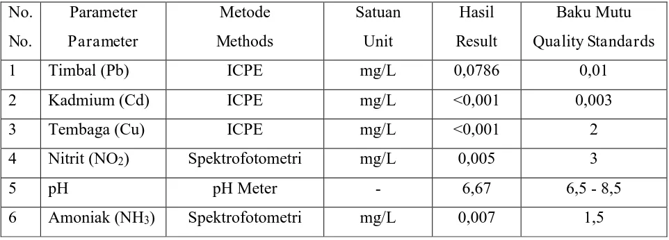 Tabel 5.1 Hasil uji unsur yang dikontribusi oleh sumber air Banjar Manuk Susut Bangli