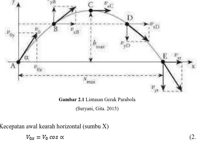 Gambar 2.1 Lintasan Gerak Parabola 