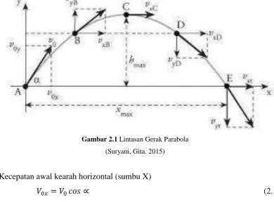Gambar 2.1 Lintasan Gerak Parabola 