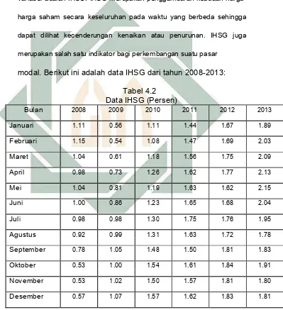  Tabel 4.2 Data IHSG (Persen)
