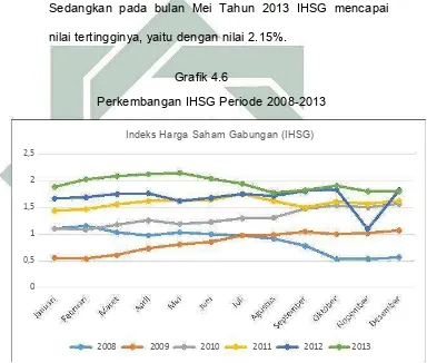 Grafik 4.6  Perkembangan IHSG Periode 2008-2013
