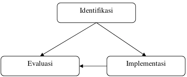 Gambar 2. Segitiga Perumusan Kebijakan