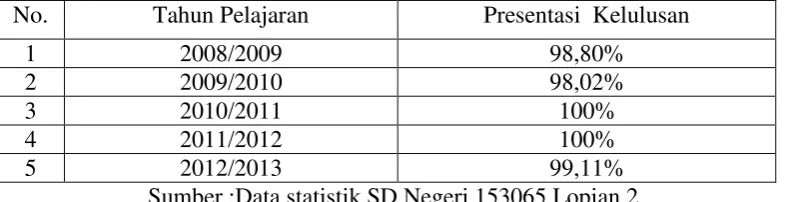 Tabel 7 Tingkat  Kelulusan 