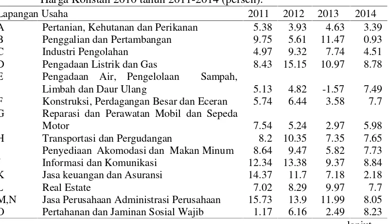 Tabel  2. Pertumbuhan PDRB Lampung Menurut Lapangan Usaha Atas DasarHarga Konstan 2010 tahun 2011-2014 (persen).