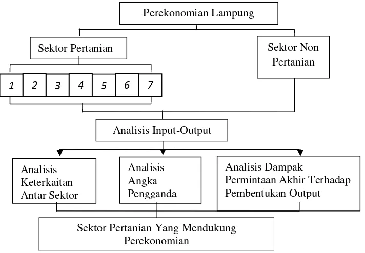 Gambar 1. Kerangka Pikir