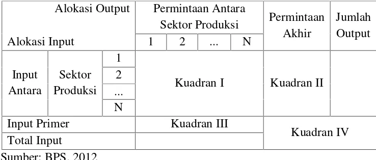 Gambar 3. Kerangka Tabel Input-Output