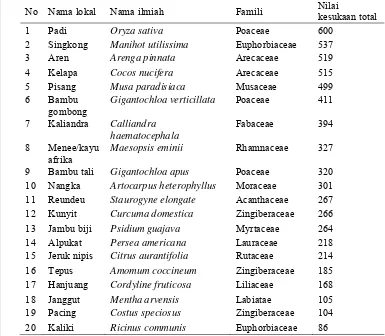 Tabel 16  Tingkat kesukaan responden terhadap spesies tumbuhan yang digunakan 