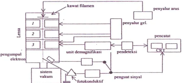 Gambar 3. Skema SEM (Gabriel, 1985) 