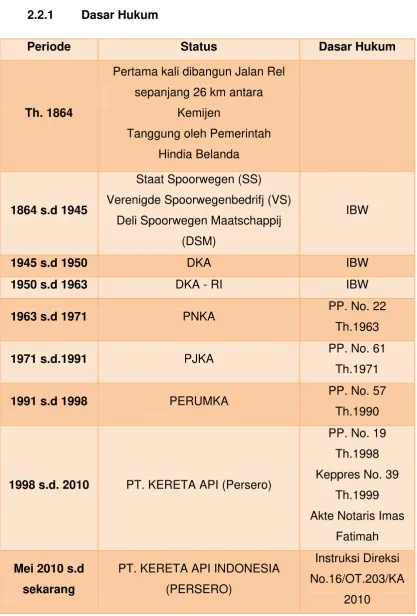 Tabel II.1 Dasar Hukum Perusahaan 