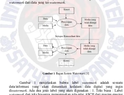 Gambar 1 Bagan Sistem Watermark [1] 