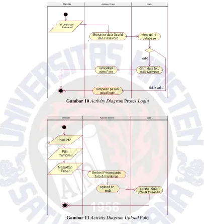 Gambar 10 Activity Diagram Proses Login 