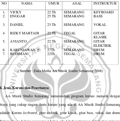 Tabel 4.1 : Daftar Staf  Pengajar AA Musik Studio Semarang 