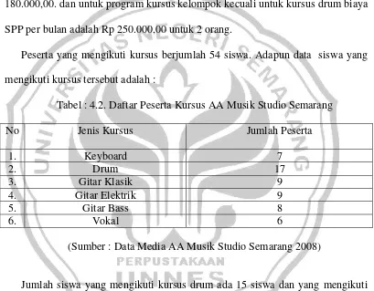 Tabel : 4.2. Daftar Peserta Kursus AA Musik Studio Semarang 