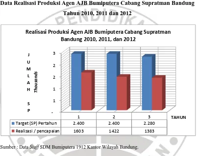Grafik 1.1 Data Realisasi Produksi Agen AJB Bumiputera Cabang Supratman Bandung 