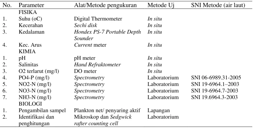 Tabel 2.Metode analisa dan peralatan pengukuran parameter lingkungan 