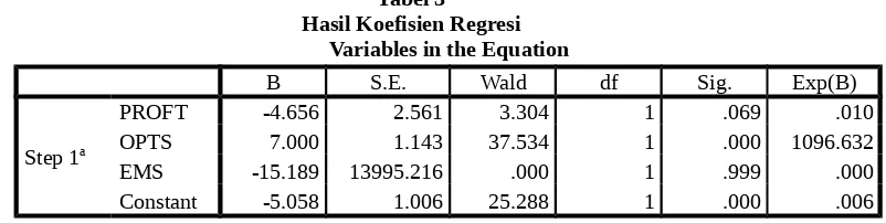 Tabel 2Omnibus Tests of Model Coefficients