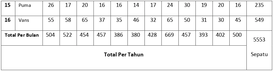 Tabel 1.1 merupakan hasil data transaksi yang menggambarkan jumlah 