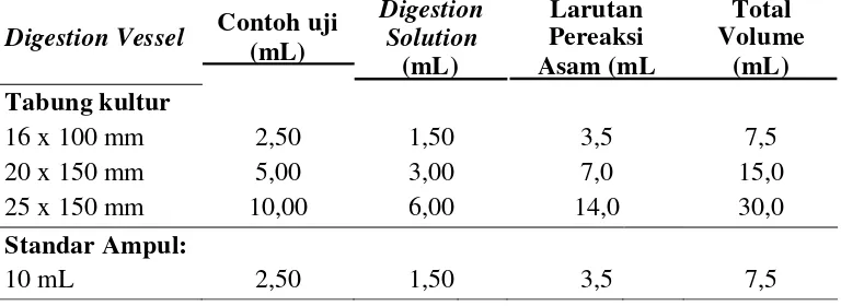 Tabel 1.  Contoh uji dan larutan pereaksi untuk bermacam-macam digestion vessel 