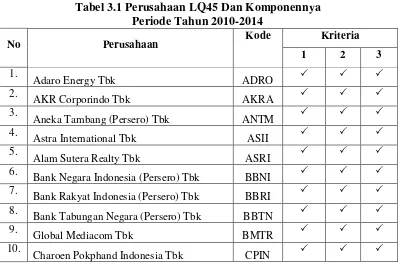 Tabel 3.1 Perusahaan LQ45 Dan Komponennya 