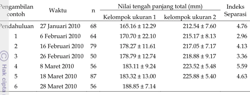 Tabel 3. Sebaran kelompok ukuran ikan tembang (Sardinella maderensis) setiap pengambilan contohnya di Teluk Jakarta 