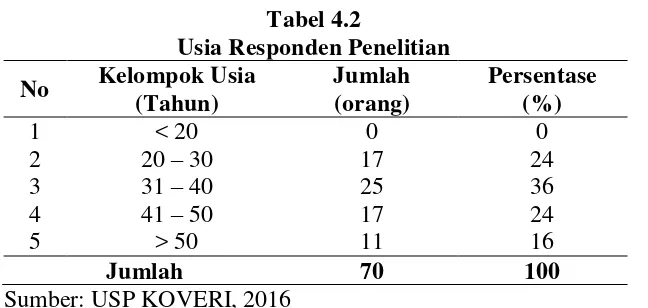 Tabel 4.2 Usia Responden Penelitian 