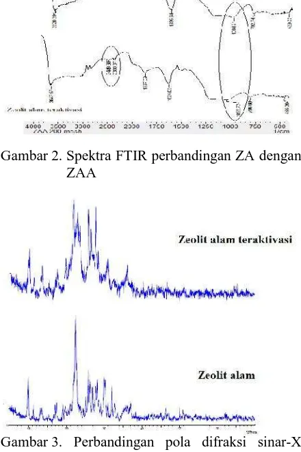 Gambar 2. Spektra FTIR perbandingan ZA denganZAA