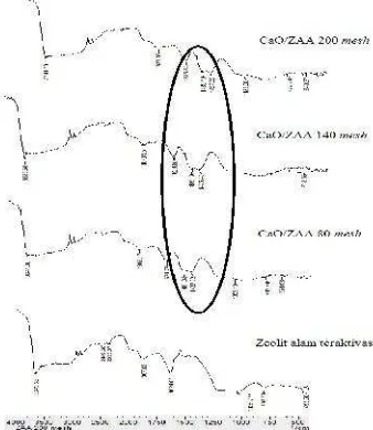 Gambar 4. Spektra FTIR katalis CaO/ZAA
