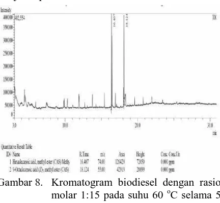 Gambar 8. Kromatogram biodiesel dengan rasiomolar 1:15 pada suhu 60 oC selama 5