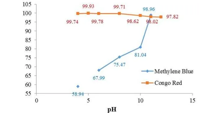 Gambar 1. Pengaruh pH awal MB dan CR terhadap kemampuan fotodegradasi komposit ZnO-AA