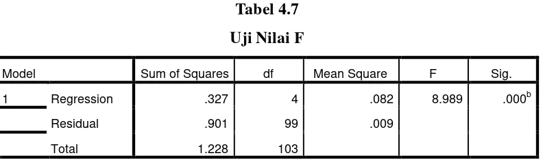 Tabel 4.7 Uji Nilai F 
