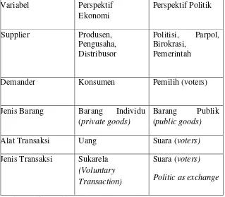 Tabel 4: Perspektif Ekonomi Politik Pilihan Publik, Didik J, Rachbini, 2002 