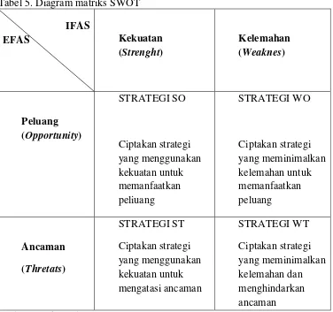 Tabel 5. Diagram matriks SWOT 